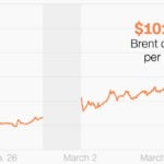 Tracking gas and oil prices as Iran war escalates