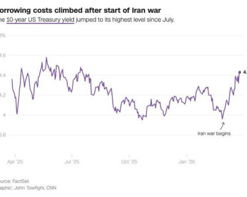3 graphics show how the war in Iran is roiling markets