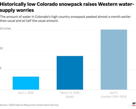 Record low Colorado mountain snow won't bode well for water in the drought-stricken US West