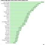 AP study: MLB average salary hits a record $5.34M as the Mets lead spending again