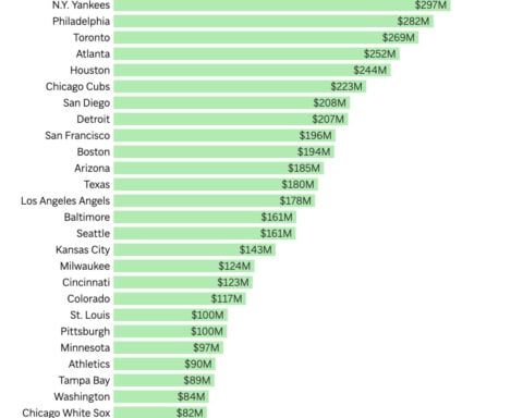 AP study: MLB average salary hits a record $5.34M as the Mets lead spending again