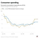 America In Focus: Key inflation gauge surges to 3-year high, mortgage rate climbs