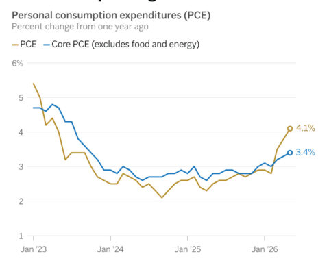 America In Focus: Key inflation gauge surges to 3-year high, mortgage rate climbs