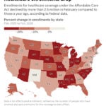 Obamacare rolls shrank dramatically in many states over the past year, new federal data shows