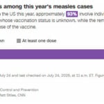 Tracking measles cases in the United States