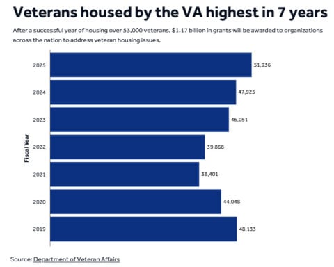 New Hampshire to receive $10 million to combat veteran homelessness 