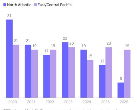 It's been an intense hurricane season in the Pacific and there's still a long way to go